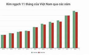 Kim Ngạch Xuất Nhập Khẩu 11 Tháng 2021 Là