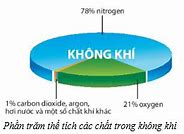 Phần Chính Của Không Khí Là Gì