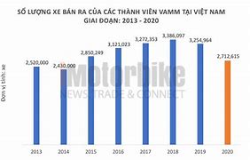 Số Lượng Xe Máy Ở Thành Phố Hồ Chí Minh