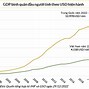 Tổng Sản Phẩm Trong Nước Gdp Năm 2022